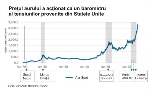 Experţii estimează noi recorduri pentru aur; ce indică evoluţia pentru sistemul financiar global?